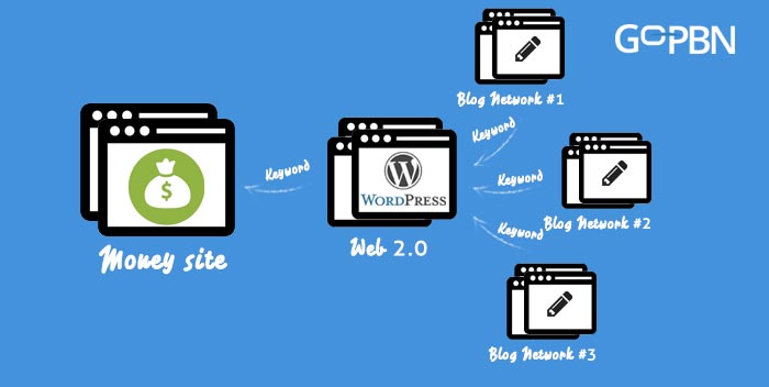 web 2.0 buffer sites