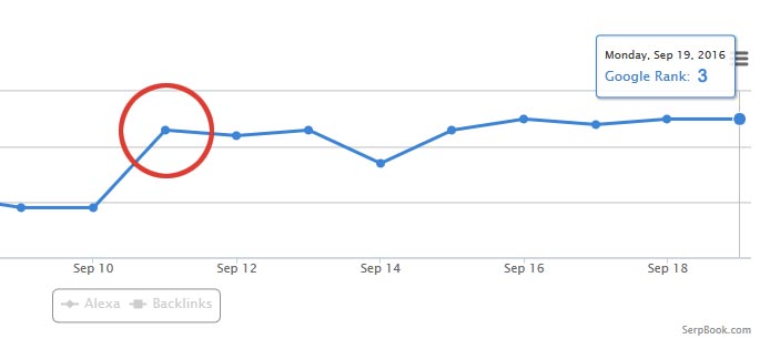 pbn serp ranking