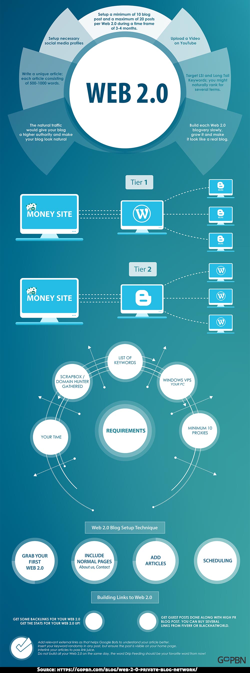 Web 2.0 Private Blog Network Creation: Tutorial & List - GoPBN