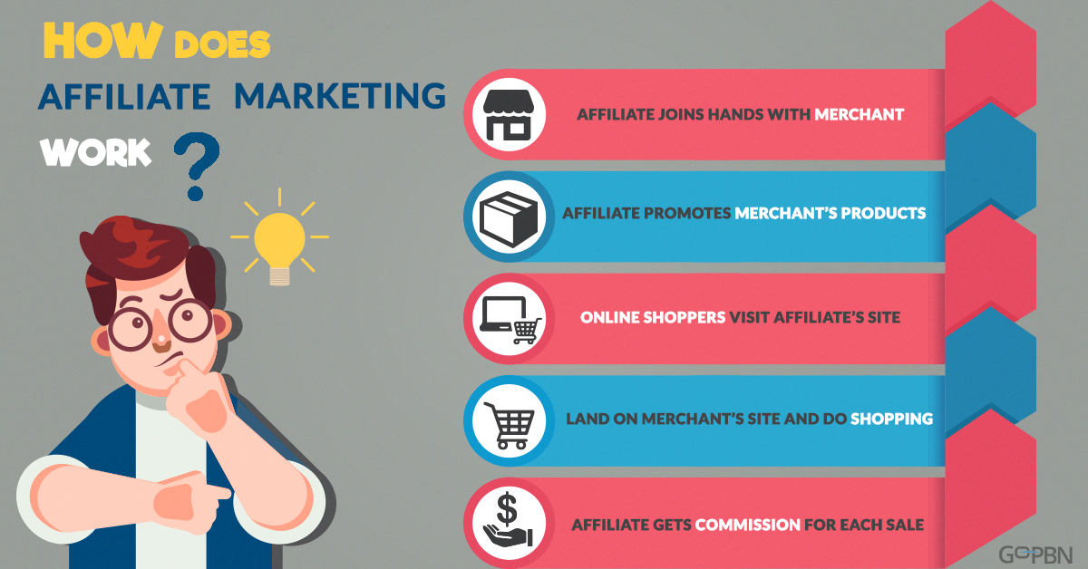 how affiliate marketing works