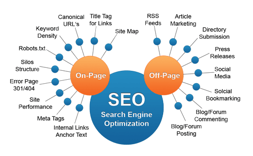 on page SEO and off page SEO difference 